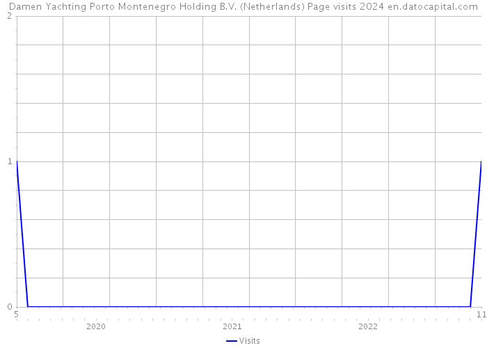 Damen Yachting Porto Montenegro Holding B.V. (Netherlands) Page visits 2024 