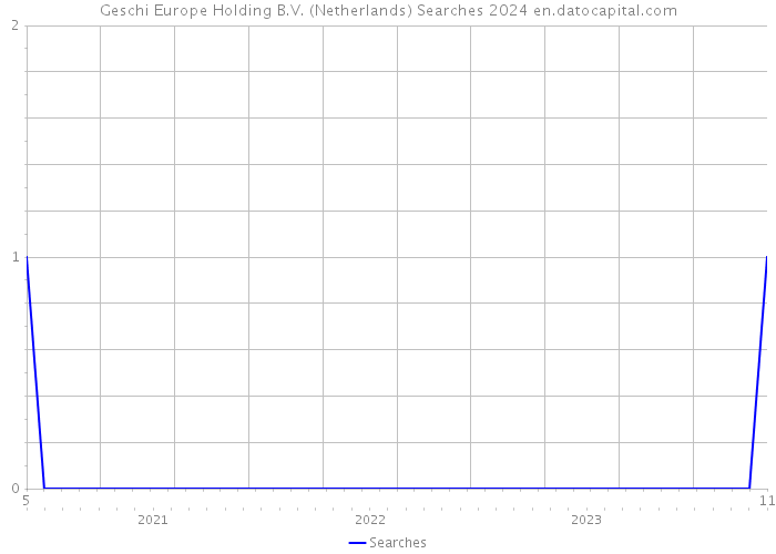 Geschi Europe Holding B.V. (Netherlands) Searches 2024 