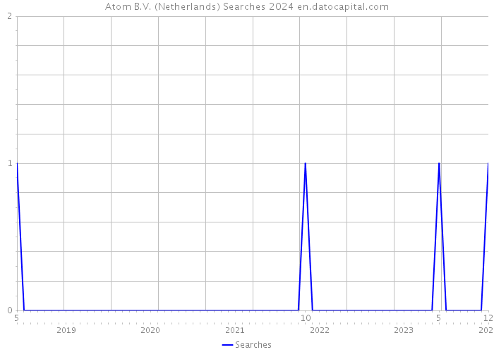 Atom B.V. (Netherlands) Searches 2024 