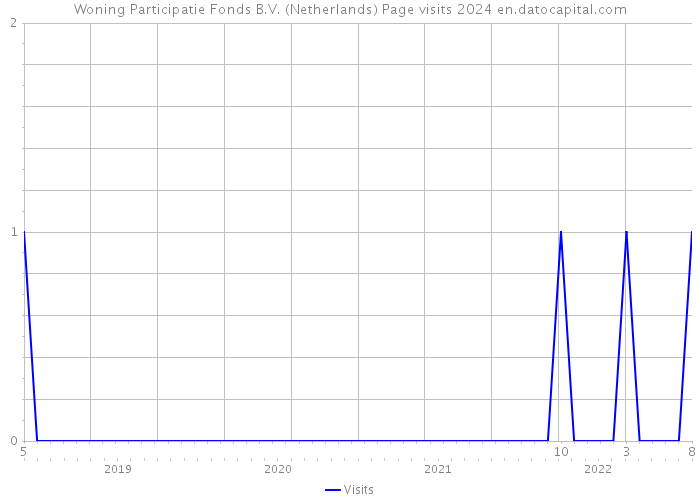 Woning Participatie Fonds B.V. (Netherlands) Page visits 2024 