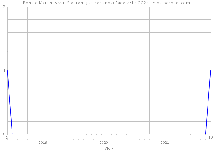 Ronald Martinus van Stokrom (Netherlands) Page visits 2024 