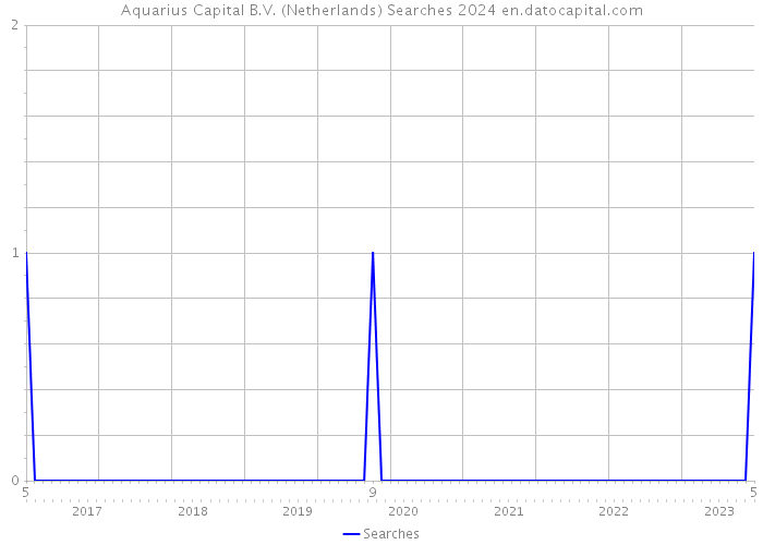 Aquarius Capital B.V. (Netherlands) Searches 2024 