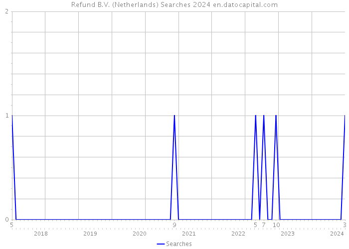 Refund B.V. (Netherlands) Searches 2024 