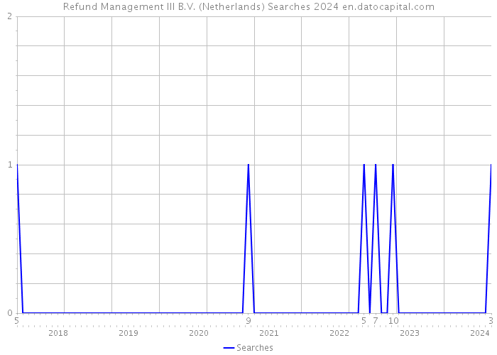 Refund Management III B.V. (Netherlands) Searches 2024 