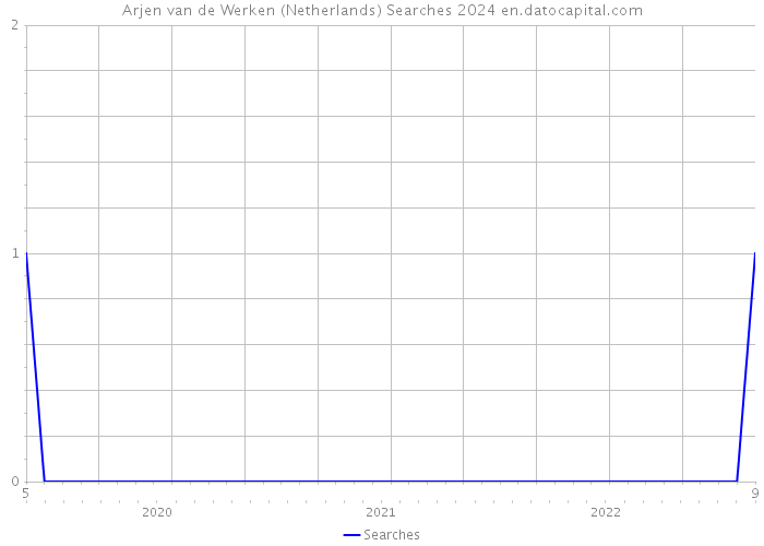 Arjen van de Werken (Netherlands) Searches 2024 