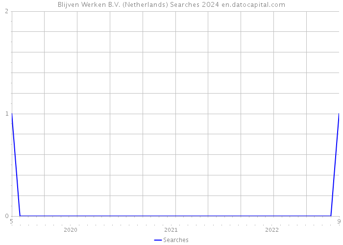 Blijven Werken B.V. (Netherlands) Searches 2024 