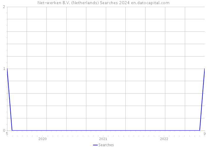 Net-werken B.V. (Netherlands) Searches 2024 