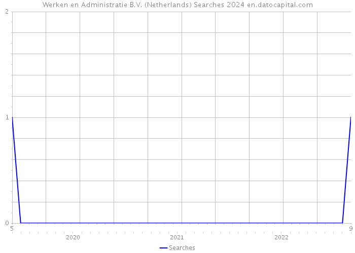 Werken en Administratie B.V. (Netherlands) Searches 2024 