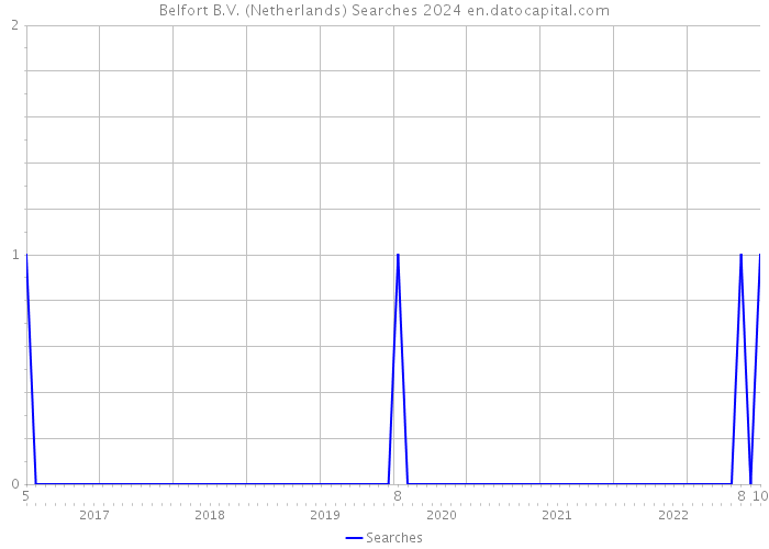 Belfort B.V. (Netherlands) Searches 2024 