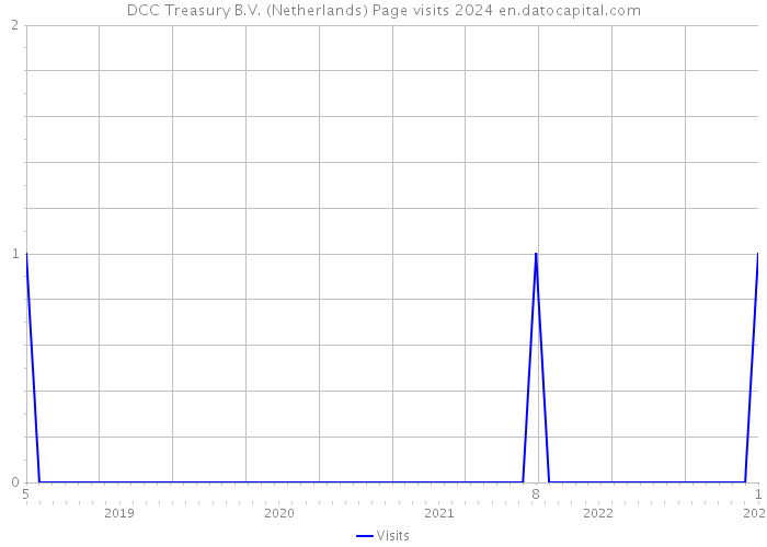 DCC Treasury B.V. (Netherlands) Page visits 2024 