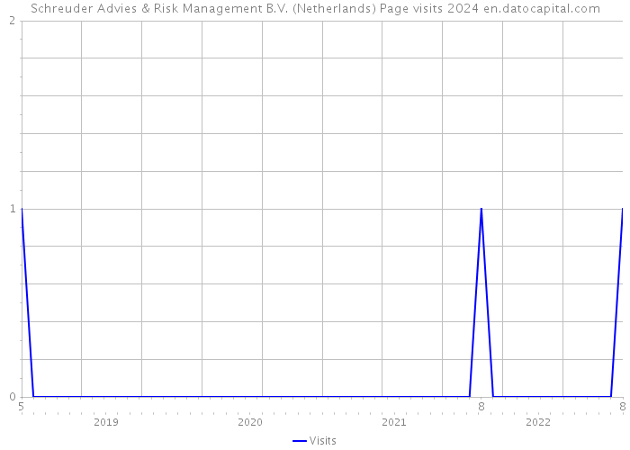 Schreuder Advies & Risk Management B.V. (Netherlands) Page visits 2024 