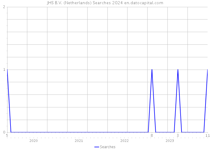 JHS B.V. (Netherlands) Searches 2024 