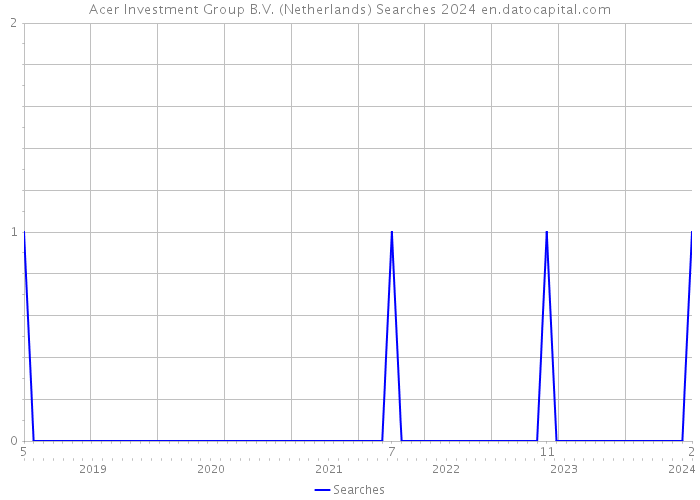 Acer Investment Group B.V. (Netherlands) Searches 2024 