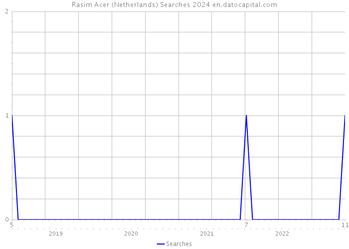 Rasim Acer (Netherlands) Searches 2024 