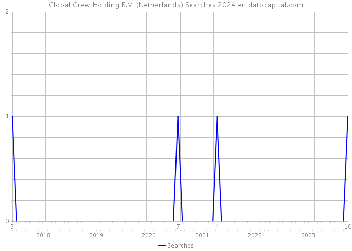 Global Crew Holding B.V. (Netherlands) Searches 2024 