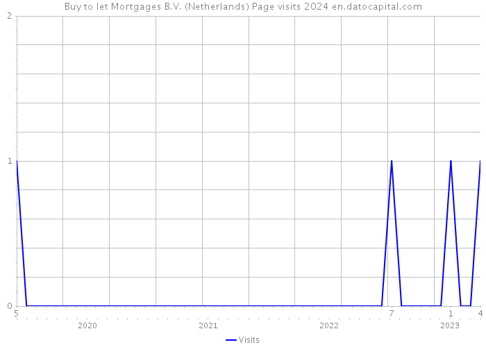 Buy to let Mortgages B.V. (Netherlands) Page visits 2024 