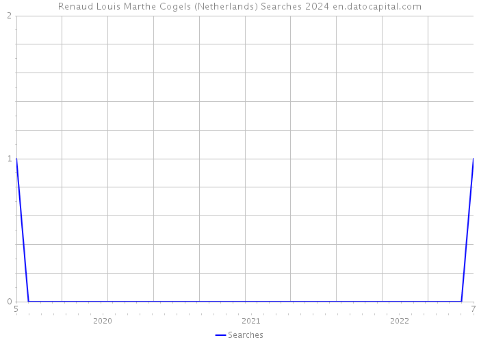 Renaud Louis Marthe Cogels (Netherlands) Searches 2024 