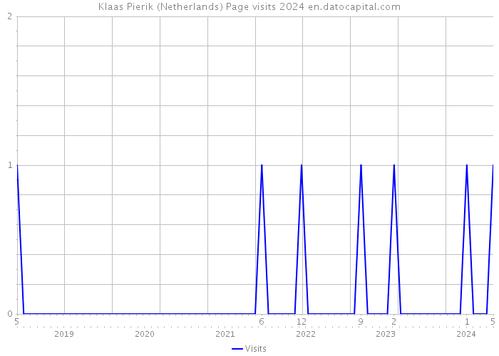 Klaas Pierik (Netherlands) Page visits 2024 