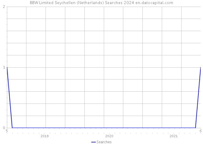 BBW Limited Seychellen (Netherlands) Searches 2024 