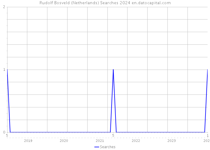 Rudolf Bosveld (Netherlands) Searches 2024 