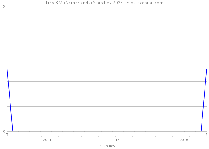 LiSo B.V. (Netherlands) Searches 2024 