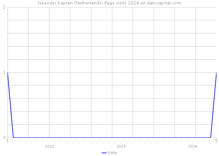 Iskender Kaptan (Netherlands) Page visits 2024 