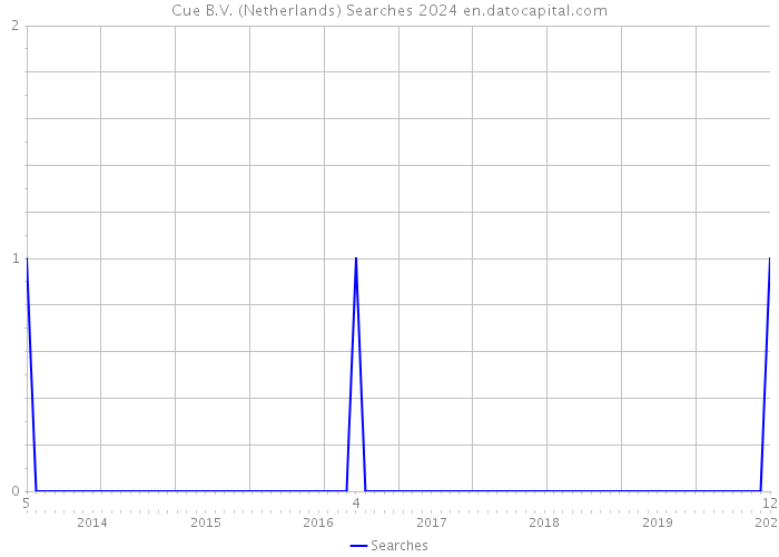Cue B.V. (Netherlands) Searches 2024 