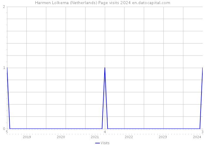 Harmen Lolkema (Netherlands) Page visits 2024 