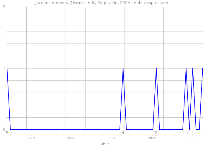 Jordan Lommers (Netherlands) Page visits 2024 