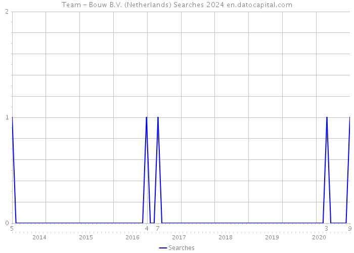Team - Bouw B.V. (Netherlands) Searches 2024 