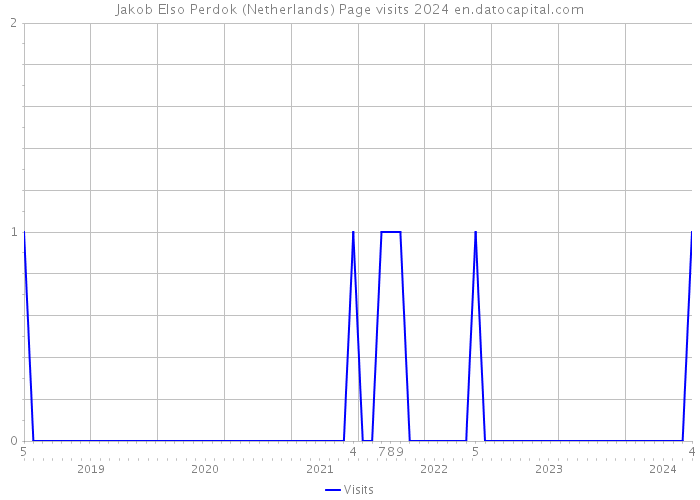 Jakob Elso Perdok (Netherlands) Page visits 2024 
