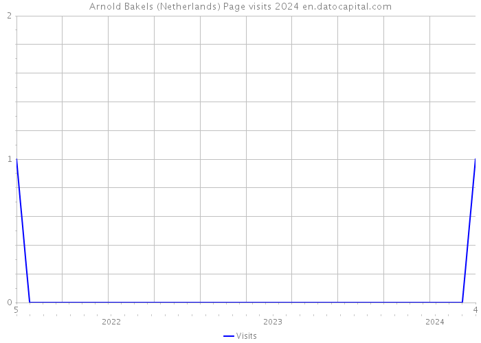 Arnold Bakels (Netherlands) Page visits 2024 