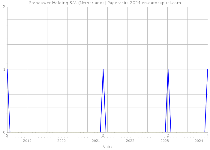 Stehouwer Holding B.V. (Netherlands) Page visits 2024 