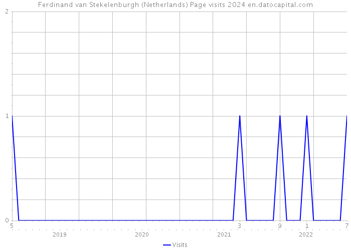 Ferdinand van Stekelenburgh (Netherlands) Page visits 2024 