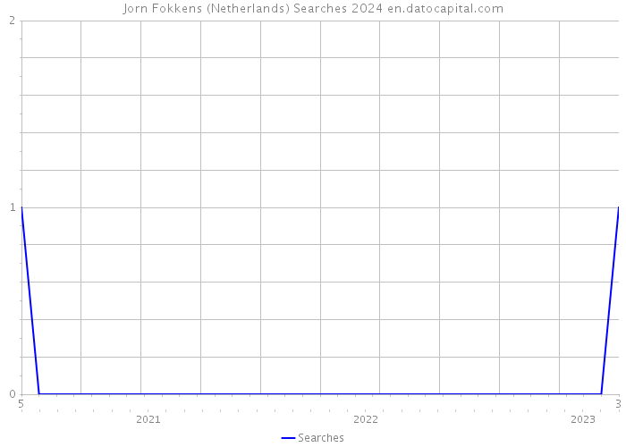 Jorn Fokkens (Netherlands) Searches 2024 
