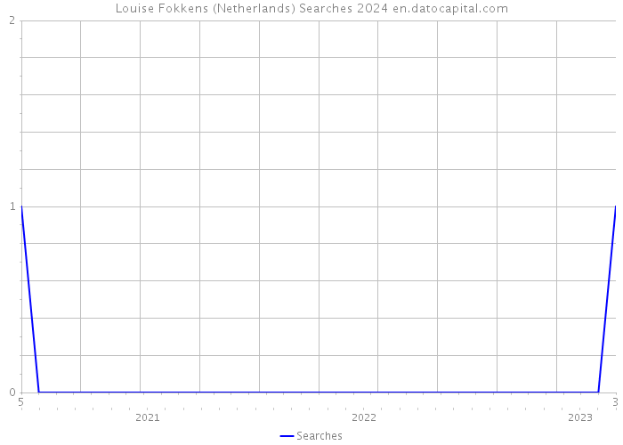 Louise Fokkens (Netherlands) Searches 2024 