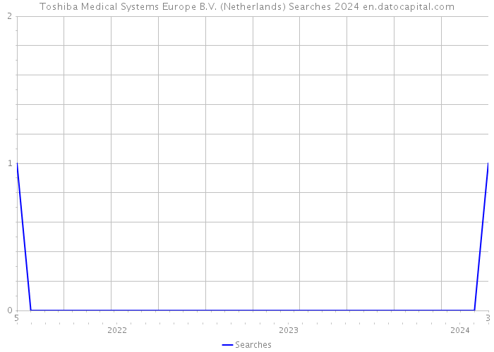 Toshiba Medical Systems Europe B.V. (Netherlands) Searches 2024 
