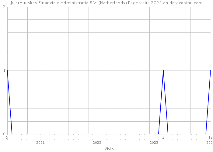 JuistHuuskes Financiële Administratie B.V. (Netherlands) Page visits 2024 