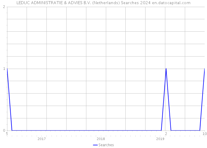 LEDUC ADMINISTRATIE & ADVIES B.V. (Netherlands) Searches 2024 