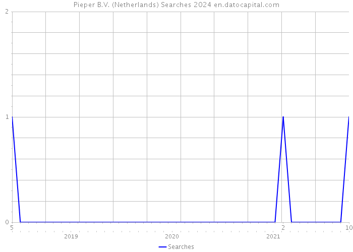 Pieper B.V. (Netherlands) Searches 2024 