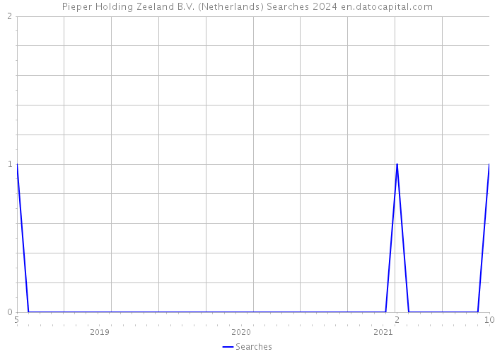 Pieper Holding Zeeland B.V. (Netherlands) Searches 2024 