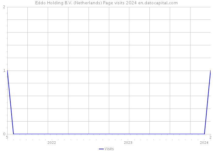 Eddo Holding B.V. (Netherlands) Page visits 2024 