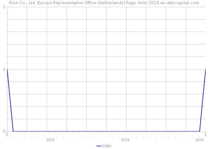 Rion Co., Ltd. Europe Representative Office (Netherlands) Page visits 2024 