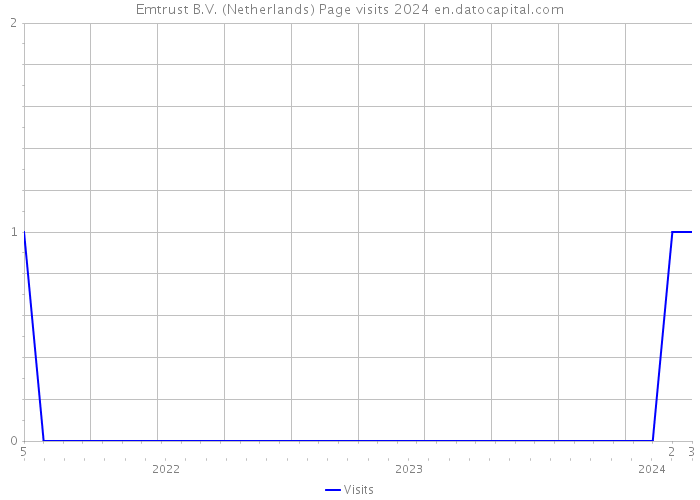 Emtrust B.V. (Netherlands) Page visits 2024 