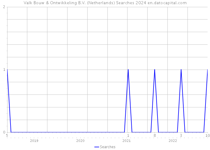 Valk Bouw & Ontwikkeling B.V. (Netherlands) Searches 2024 