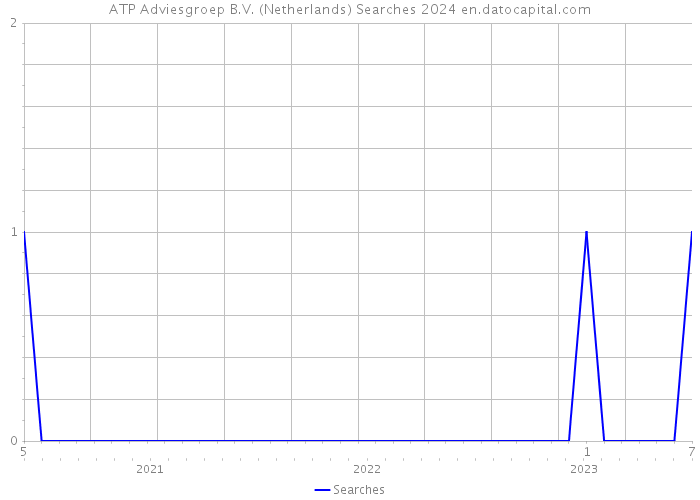 ATP Adviesgroep B.V. (Netherlands) Searches 2024 