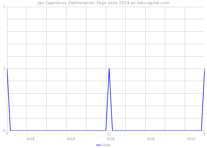 Jan Gaanderse (Netherlands) Page visits 2024 