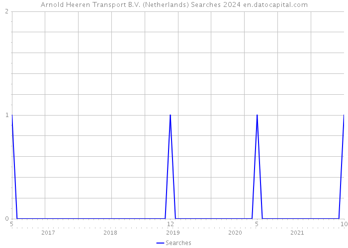 Arnold Heeren Transport B.V. (Netherlands) Searches 2024 