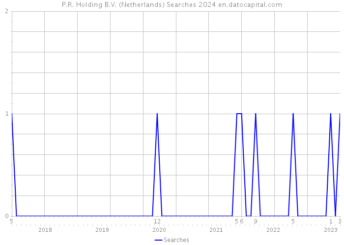 P.R. Holding B.V. (Netherlands) Searches 2024 