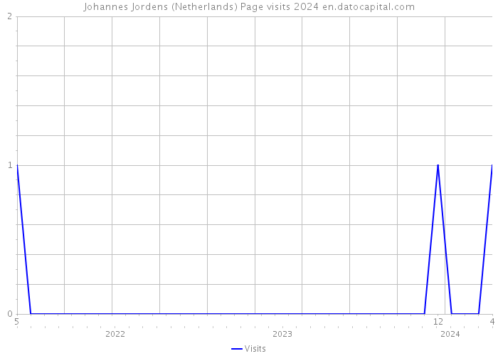 Johannes Jordens (Netherlands) Page visits 2024 